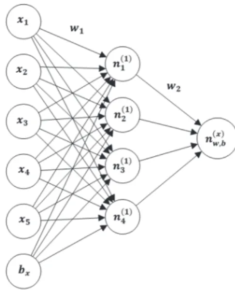 Figure 1: A simple example of autoencoder.