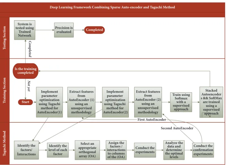 Figure 2: Deep learning framework combining sparse autoencoder and Taguchi Method.