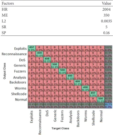 Table 14: Autoencoder 2 parameters set obtained through optimiza- optimiza-tion for IDS detecoptimiza-tion.