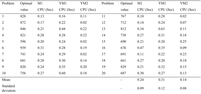 Table 1. CPU times and optimal values of 10 node problems for k=2  Problem  Optimal  value  M1  CPU (Sec)  YM1  CPU (Sec)  YM2  CPU (Sec)  Problem  Optimal value  M1  CPU (Sec)  YM1  CPU (Sec)  YM2  CPU (Sec)  1  828  0.13  0.16  0.11  11  767  0.10  0.28 