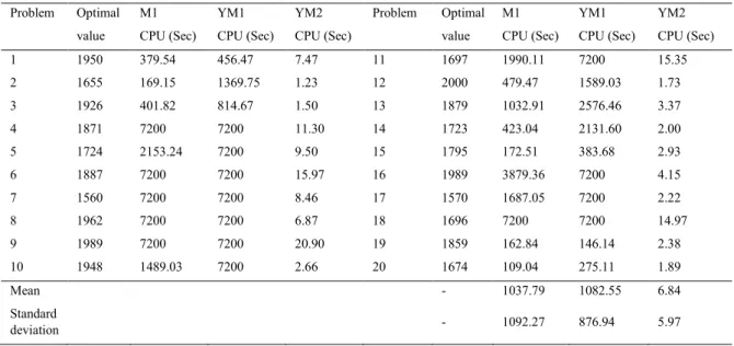 Table 2. CPU times and optimal values of 20 node problems for k=2  Problem  Optimal  value  M1  CPU (Sec)  YM1  CPU (Sec)  YM2  CPU (Sec)  Problem  Optimal value  M1  CPU (Sec)  YM1  CPU (Sec)  YM2  CPU (Sec)  1  1950  379.54  456.47  7.47  11  1697  1990.