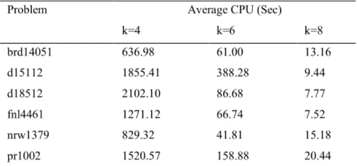 Table 4. Average CPU times for 39 node problems 