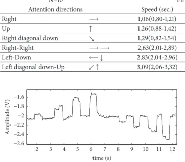 Figure 1: Recorded EOG signal when gazing right and left directions with 4 different angles.