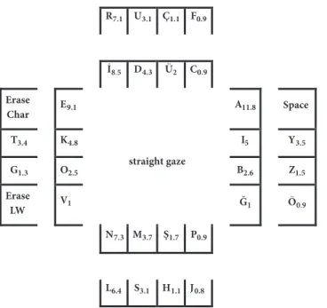 Figure 3: Sorting of characters in the proposed encoding method. Dwell times increase from right to left and top to bottom for character choosing