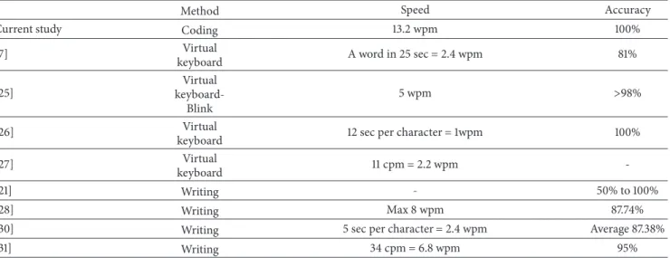 Table 3: Comparison of the EOG-based typing and writing systems.