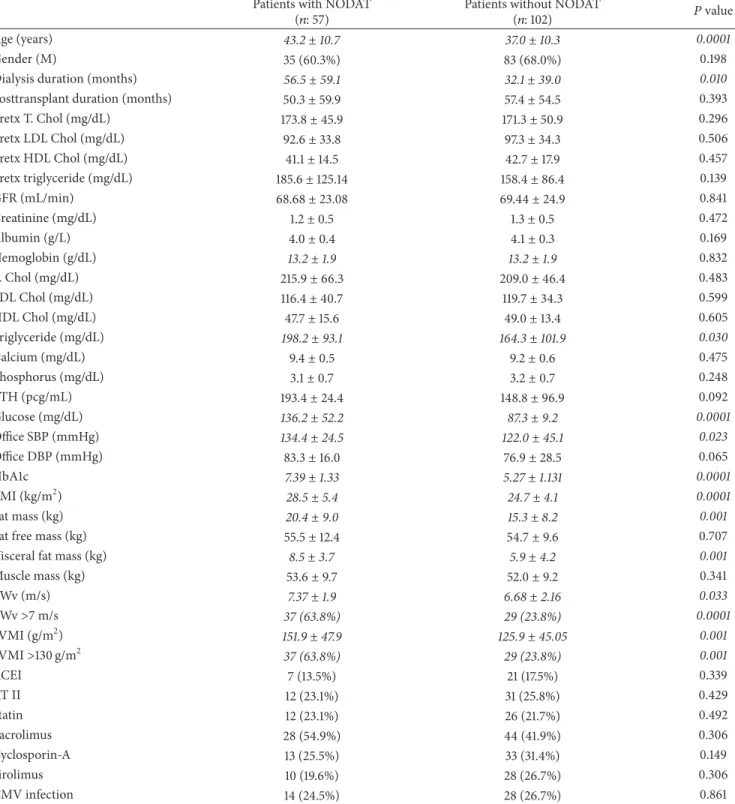 Table 1: The clinical and biochemical parameters of patients according to NODAT groups
