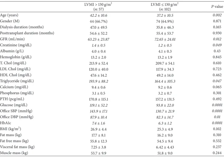 Table 2: The clinical and biochemical parameters of patients according to LVMI groups