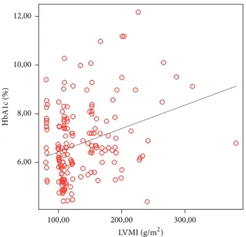 Figure 1: Linear regression analysis of factors affecting left ventric- ventric-ular mass revealed that HbA1c was the major determinant of LVMI (