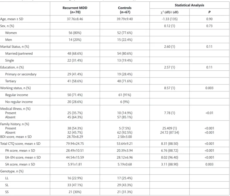 Table 1. Group Comparisons for Sociodemographics, BDI and CTQ Scores, and Genotypes  Recurrent MDD  (n=70) Controls (n=67) Statistical Analysisc2  (df)/t (df) P Age, mean ± SD 37.76±8.46 39.79±9.40 -1.33 (135) 0.90 Sex, n (%) 0.12 (1) 0.73 Women 56 (80%) 5