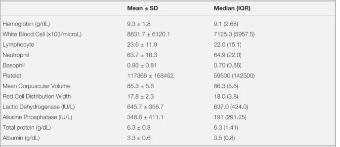 Table 2. Hematologic parameters of the patients