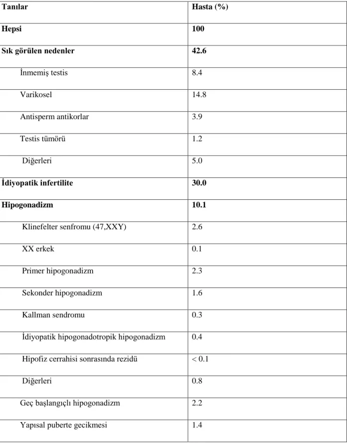 Tablo 1: Erkek infertilitesi nedenleri ve ilişkili faktörler-1 (3, 4). 