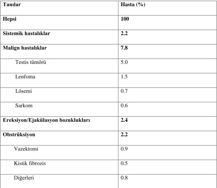 Tablo 2: Erkek infertilitesi nedenleri ve ilişkili faktörler-2 (3, 4). 