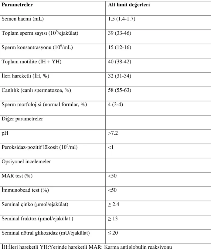 Tablo 3: Dünya Sağlık Örgütü 2010 sınıflamasına göre semen analizi değerleri (3, 50) 