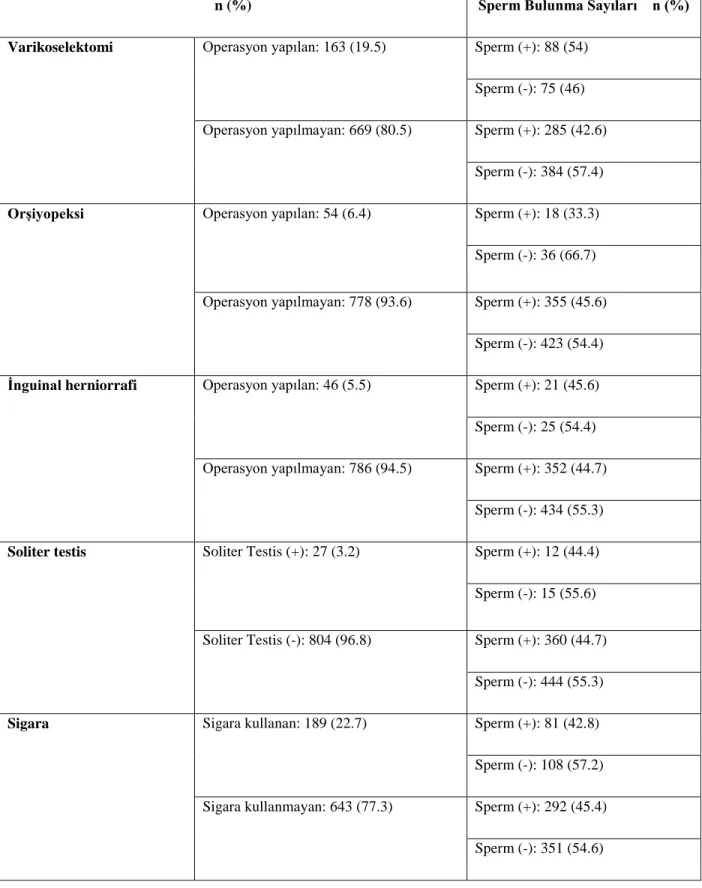 Tablo  6:  Non-obstrüktif  azospermi  saptanan  ve  mikro-TESE  operasyonu  yapılan  hastaların 