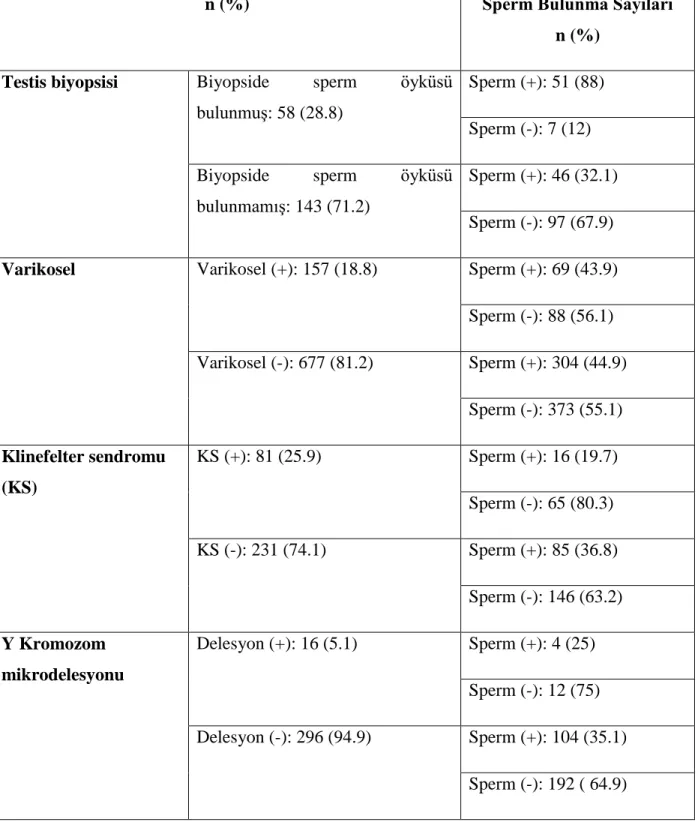 Tablo  7:  Non-obstrüktif  Azospermi  saptanan  ve  mikro-TESE  operasyonu  yapılan  hastaların 