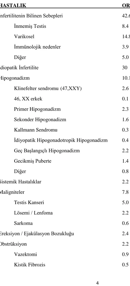 Tablo 2.1.  Erkek infertilitesinin etiyolojik faktörlere göre dağılımı (EAU Kılavuzu, 2015) 