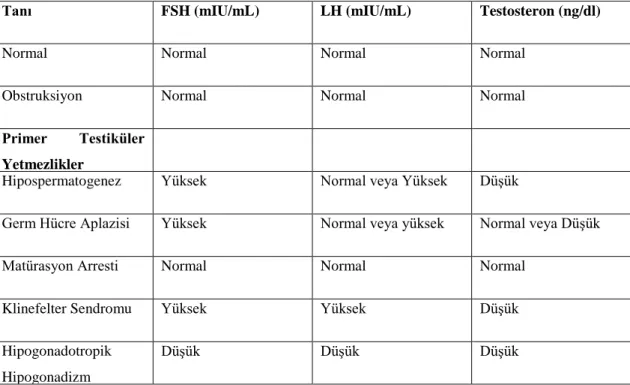 Tablo 2.4.  Serum FSH, LH ve testosteron seviyelerinin çeşitli klinik durumlardaki düzeyleri (Campbell-Walsh  2012, Bölüm 21)