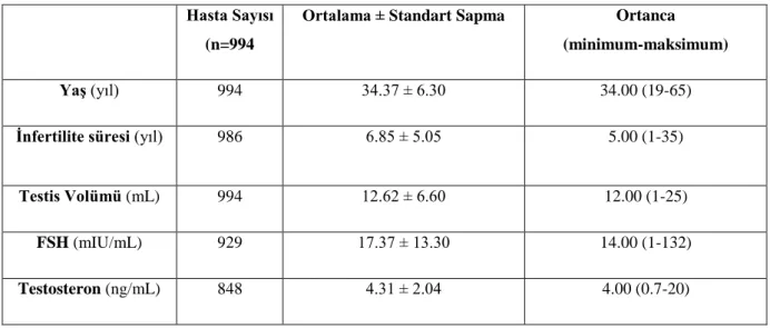 Tablo  4.7.  Nonobstrüktif azospermi  saptanan  ve  kliniğimizde  mikro-TESE  operasyonu  yapılan 994 hastanın  tanımlayıcı verileri