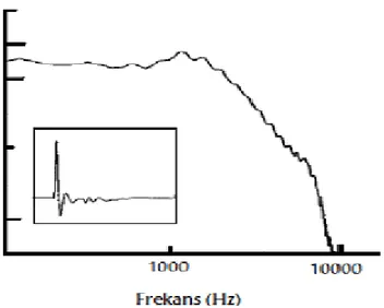 Şekil 2.6: Click uyaran frekans spektrumu  4.2. Tone Burst Uyaran 