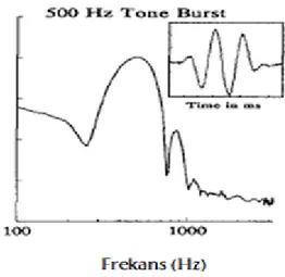 Şekil 2.7: 500 Hz tone burst uyaran frekans spektrumları  4.3. Chirp Uyaran 