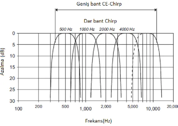 Şekil 2.9: 4 frekansın birleştirilmesi ile oluşturulan geniş bant chirp’in frekans  spektrumu(48) 