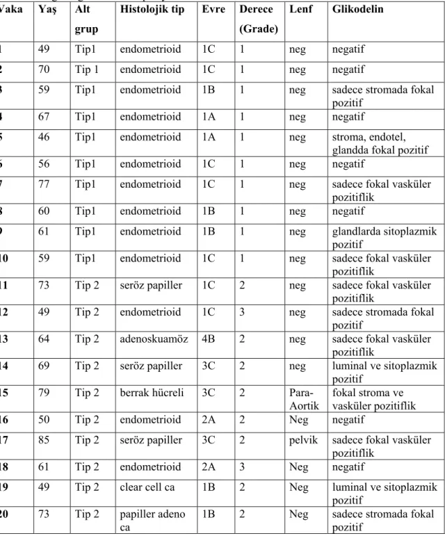 Tablo 11: Endometrium kanserlerinde yaş, histolojik tip, evre, grade ve lenf nodu 