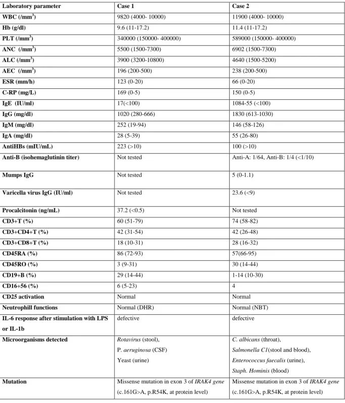 Table 1. Evaluation of the laboratory parameters of cases 