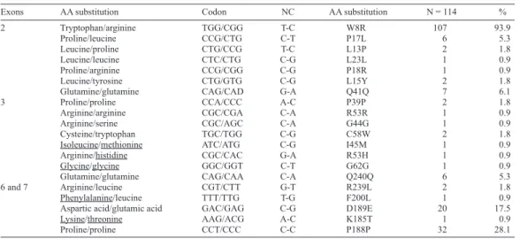 Table 3. Distribution of amino acid substitutions and polymorphisms in all subjects.