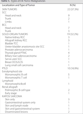 Table 1. Types of De Novo Malignancies