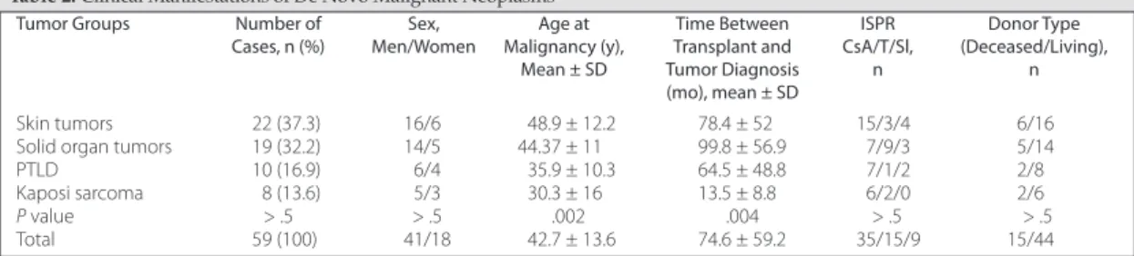 Table 2. Clinical Manifestations of De Novo Malignant Neoplasms
