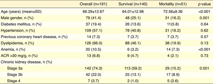Table 1.  Baseline demographic and clinical data of the study population