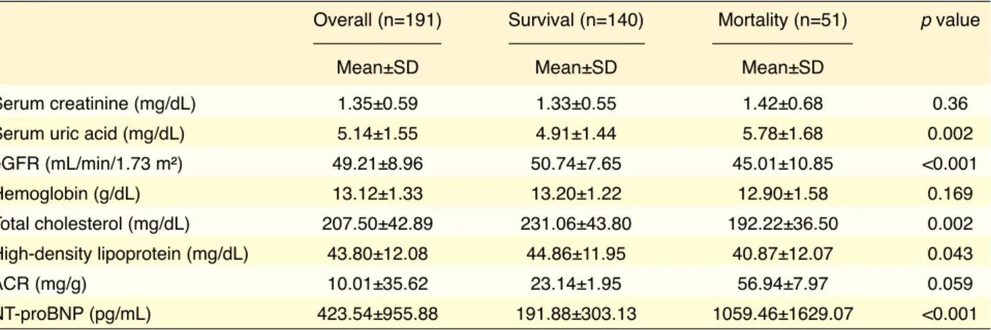 Table 2.  Baseline laboratory parameters of the study population