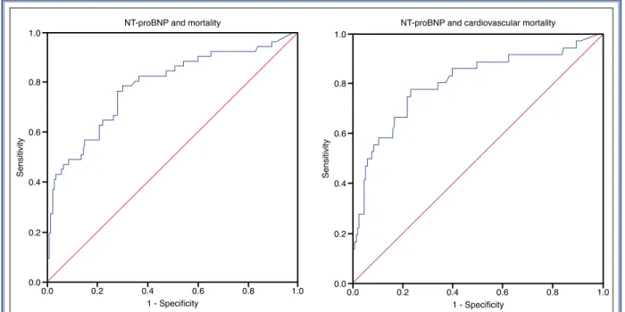 Figure 2.  Receiver operating characteristic curve analysis of N-terminal pro-brain natriuretic peptide (NT-proBNP) and  mortality.