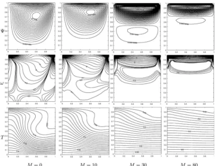 Figure 8 The effect of Hartmann number on the flow and temperature for Gr = 10 3 , Ec =