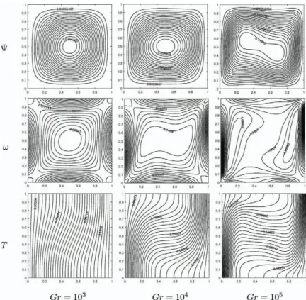 Figure 2 The effect of Grashof number on Ψ, ω and T at fixed M = 0, Ec = 0 (Square cavity).