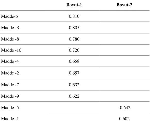 Tablo 4.2.1.2. DDE-K Ölçeğine İlişkin Faktör Boyutları ve Yükleri 