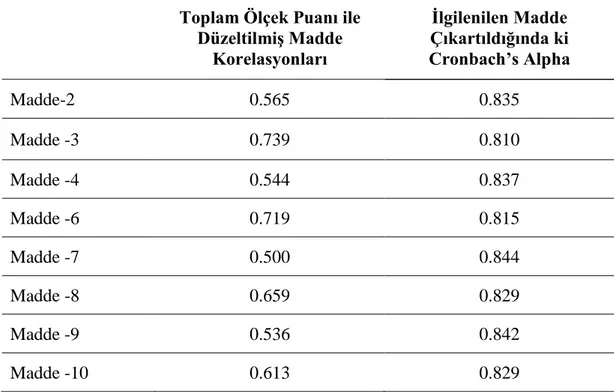 Tablo  4.2.2.  DDE-K  ölçeğinin  düzeltilmiş  madde  korelasyonu  ve  ilgilenilen  madde çıkartıldığındaki Cronbach’s Alpha değerleri 