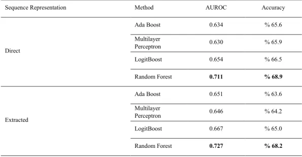 Table 3. Comparison of methods for pain prediction at 8 hours prior to pain observation