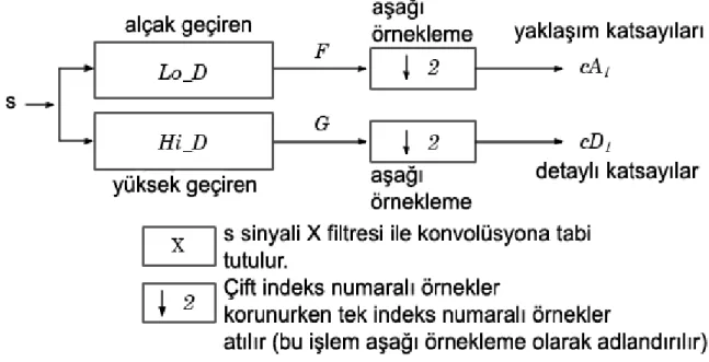 Şekil 3.2 Matlab ortamında dalgacık dönüşümünün çalışma prensibi 