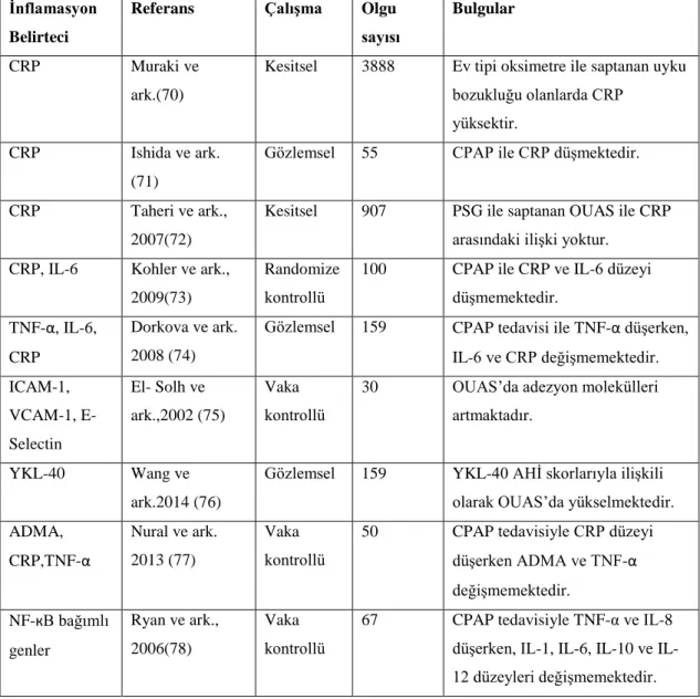 Tablo  2.6.  İnflamasyon  belirteçlerinin  OUAS’deki  düzeylerini  ve  CPAP  tedavisine yanıtlarını araştıran bazı çalışmalar ve sonuçları (69)