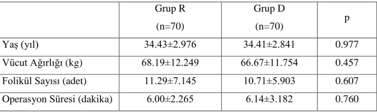 Tablo 4.1. Demografik Özelliklerin Gruplara Göre Dağılımı (ort±SD) 