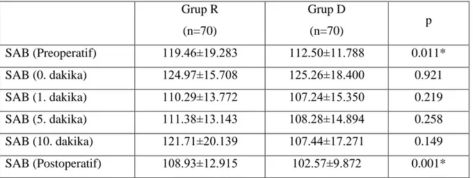 Tablo 4.3.  Grup  R  ve  Grup  D  Arasında  Sistolik  Arter  Basınçlarının  (SAB)  Karşılaştırılması  Grup R  (n=70)  Grup D (n=70)  p  SAB (Preoperatif)  119.46±19.283  112.50±11.788  0.011*  SAB (0