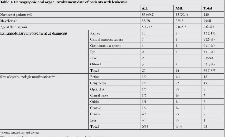 Table 1. Demographic and organ involvement data of patients with leukemia