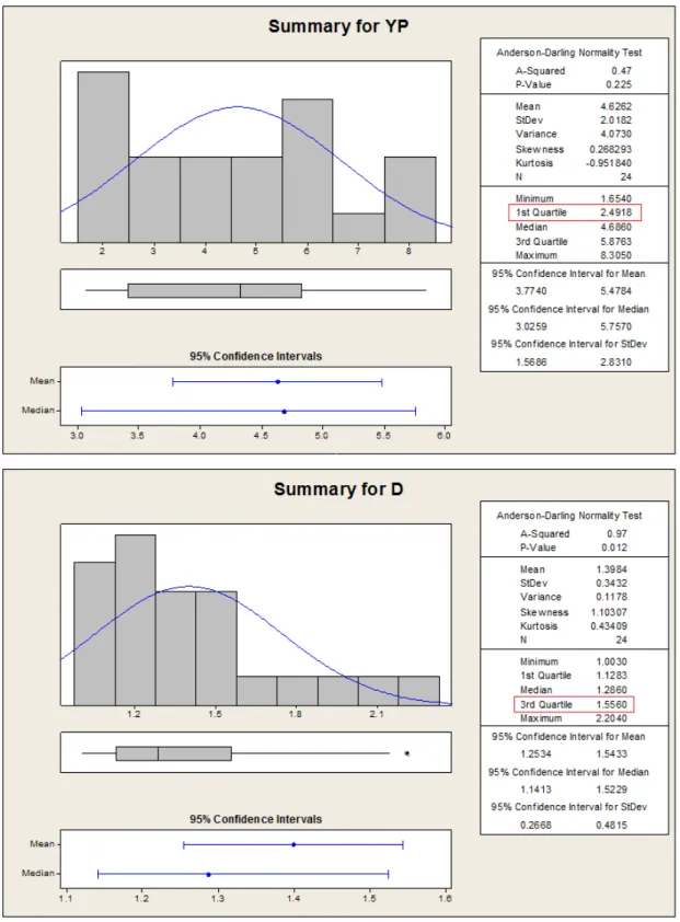Şekil 4. Deney sonuçları için özet istatistiki veriler ve kartil değerleri (summary statistical data for experimental results and quartile values) 