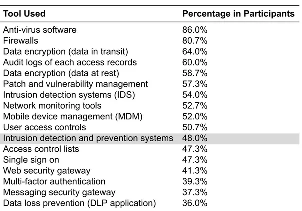Table 1.1 Survey of security tools used [10]