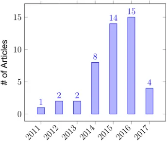 Figure 1.4 NSL-KDD dataset usage by years. (Year 2017 values includes first 4 months only.)