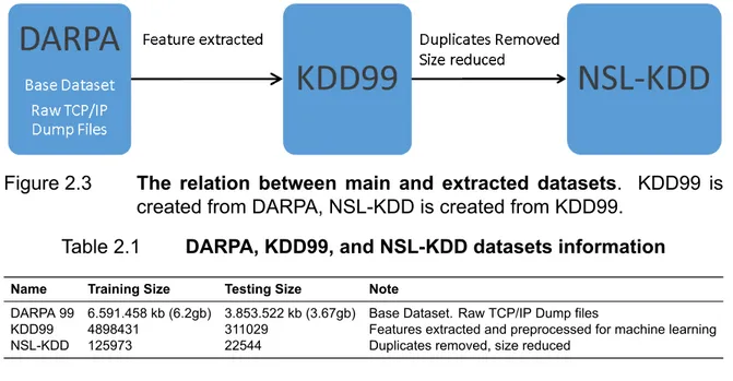 Figure 2.3 and Table 2.1 give overall summary for related datasets (DARPA, KDD99, and NSL-KDD) in this study