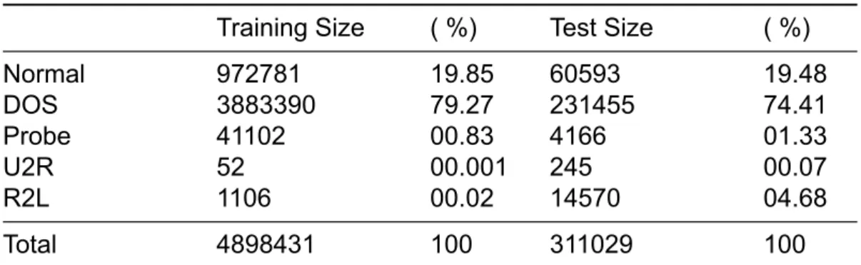 Table 2.2 KDD99 attack distribution