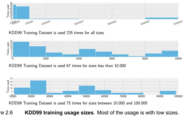 Figure 2.7 KDD99 testing usage sizes. Most of the low size usages comes from resampling of KDD99 Training dataset.