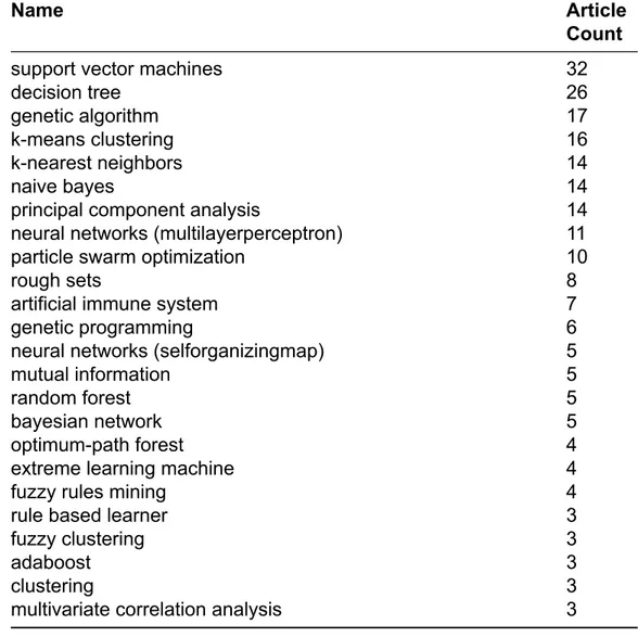 Table 2.6 Most used algorithms in the literature. Algorithms used less than 3 are not shown.